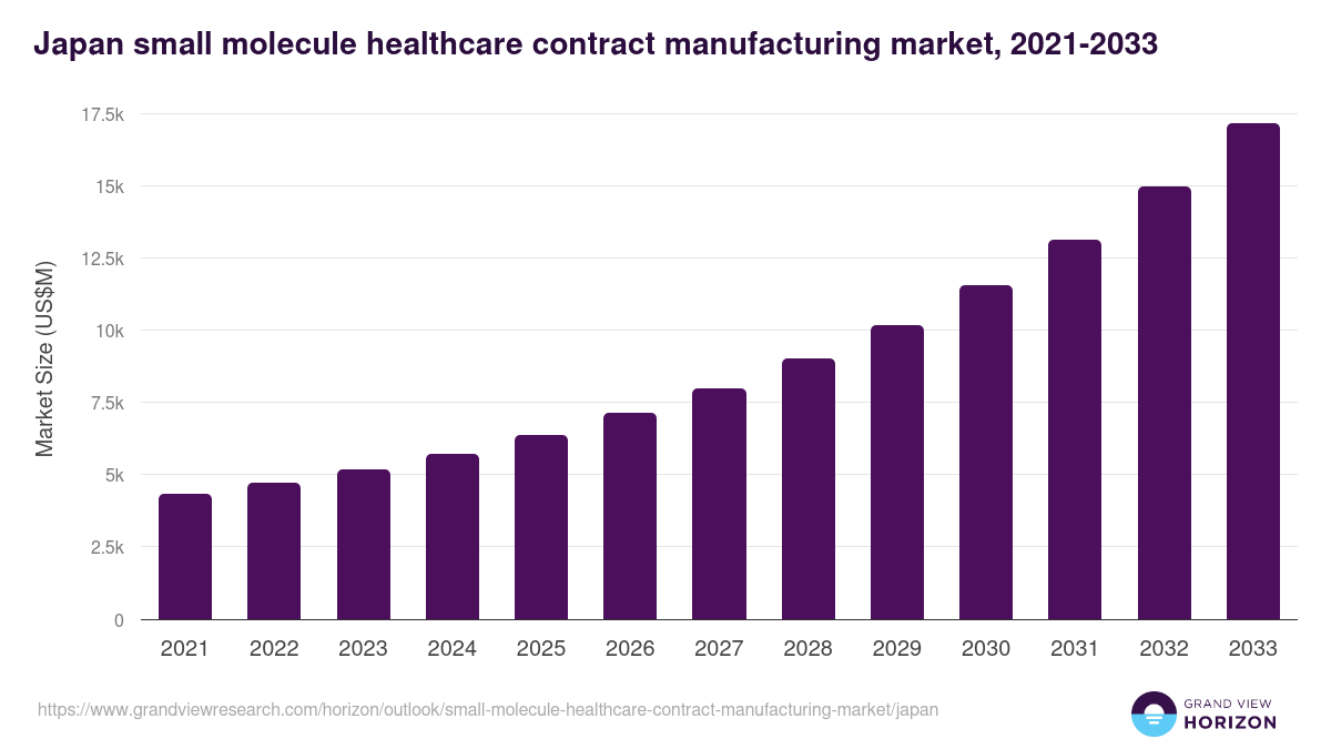 Japan small molecule healthcare contract manufacturing market, 2021-2033 (US$M)