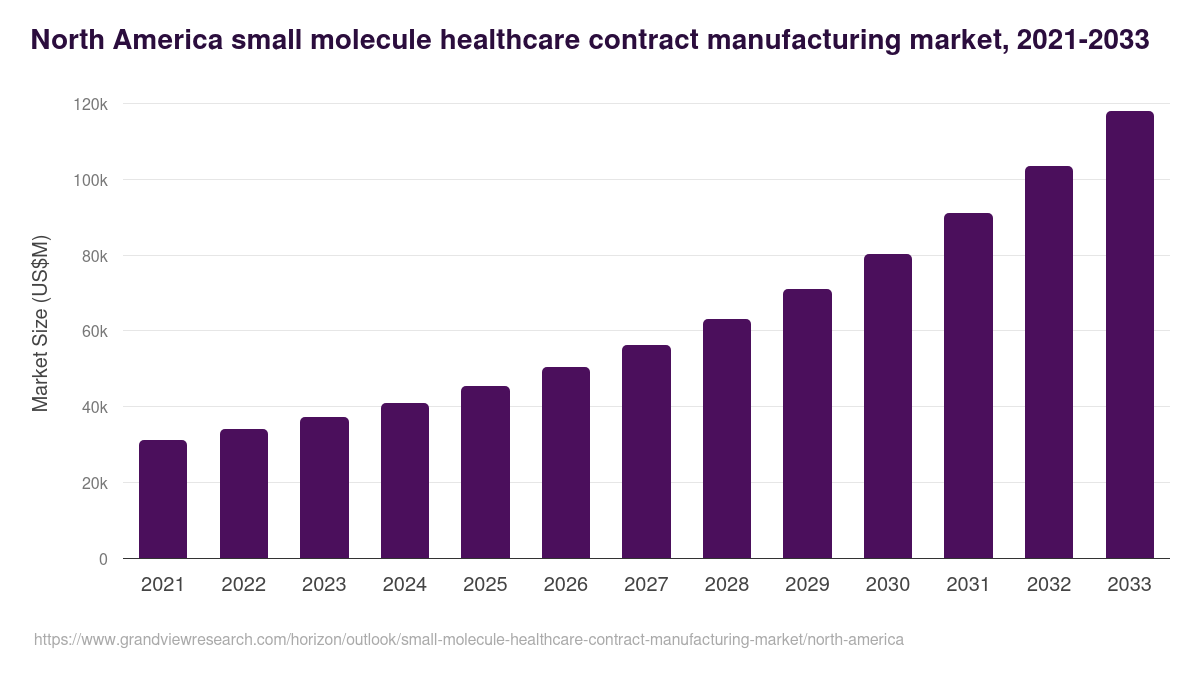 North America small molecule healthcare contract manufacturing market, 2021-2033 (US$M)