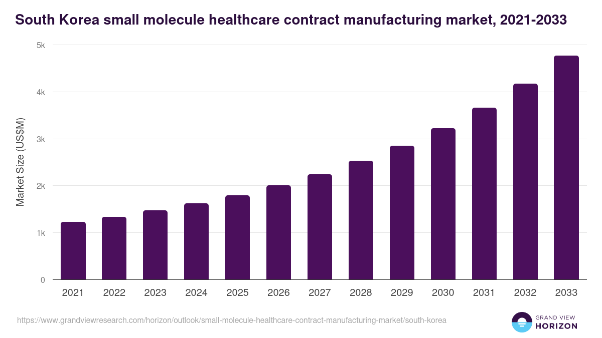 South Korea small molecule healthcare contract manufacturing market, 2021-2033 (US$M)