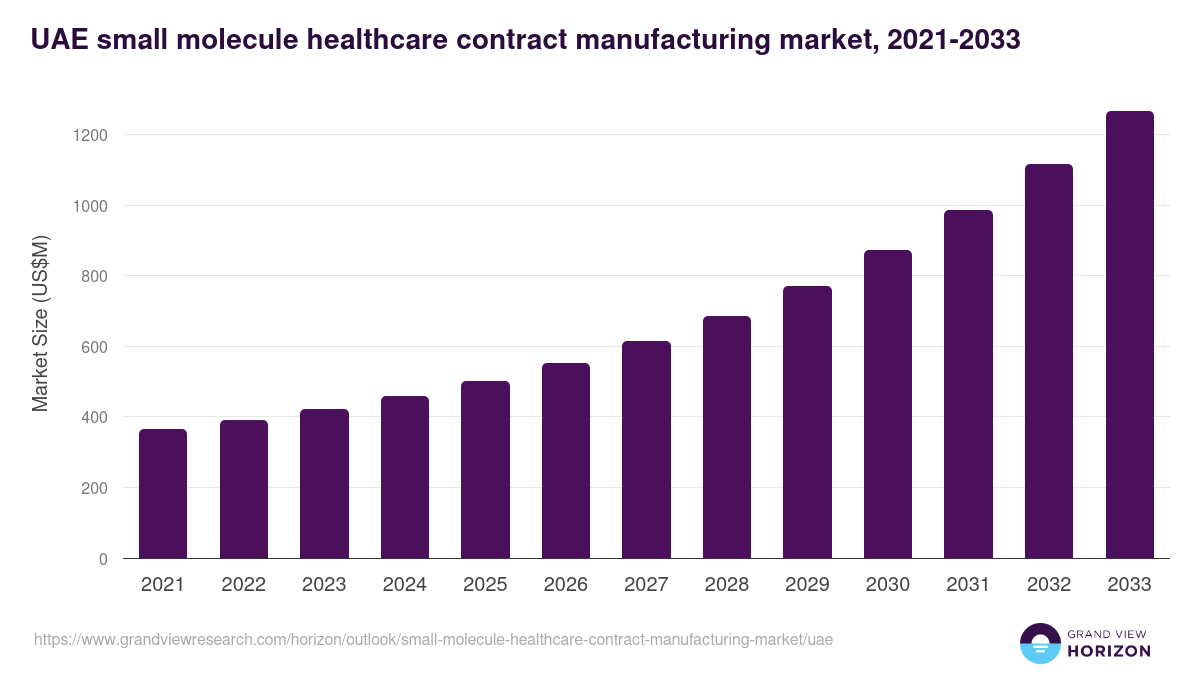 UAE small molecule healthcare contract manufacturing market, 2021-2033 (US$M)