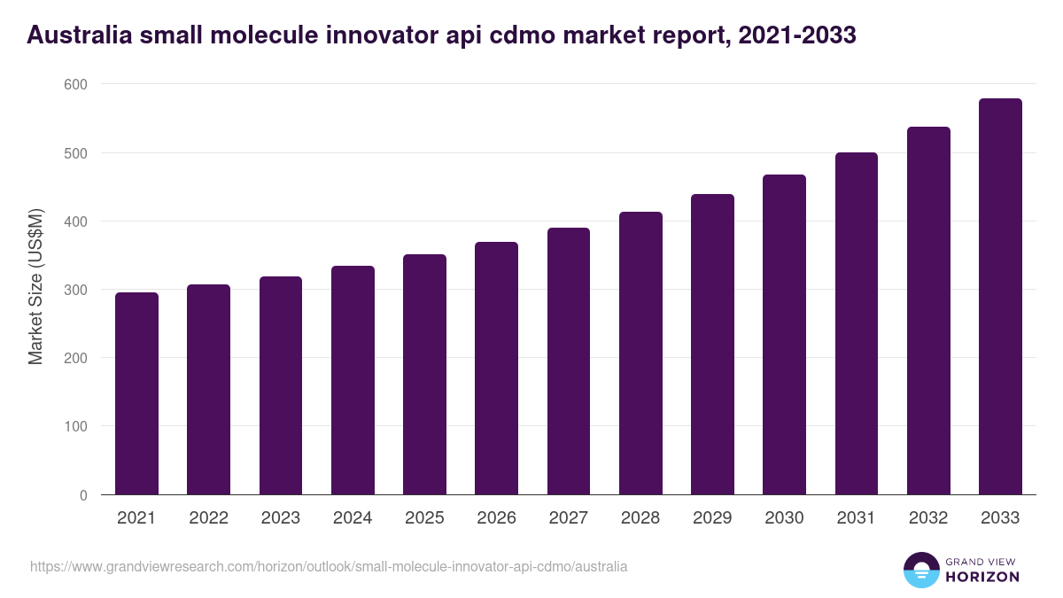 Australia small molecule innovator api cdmo, 2021-2033 (US$M)