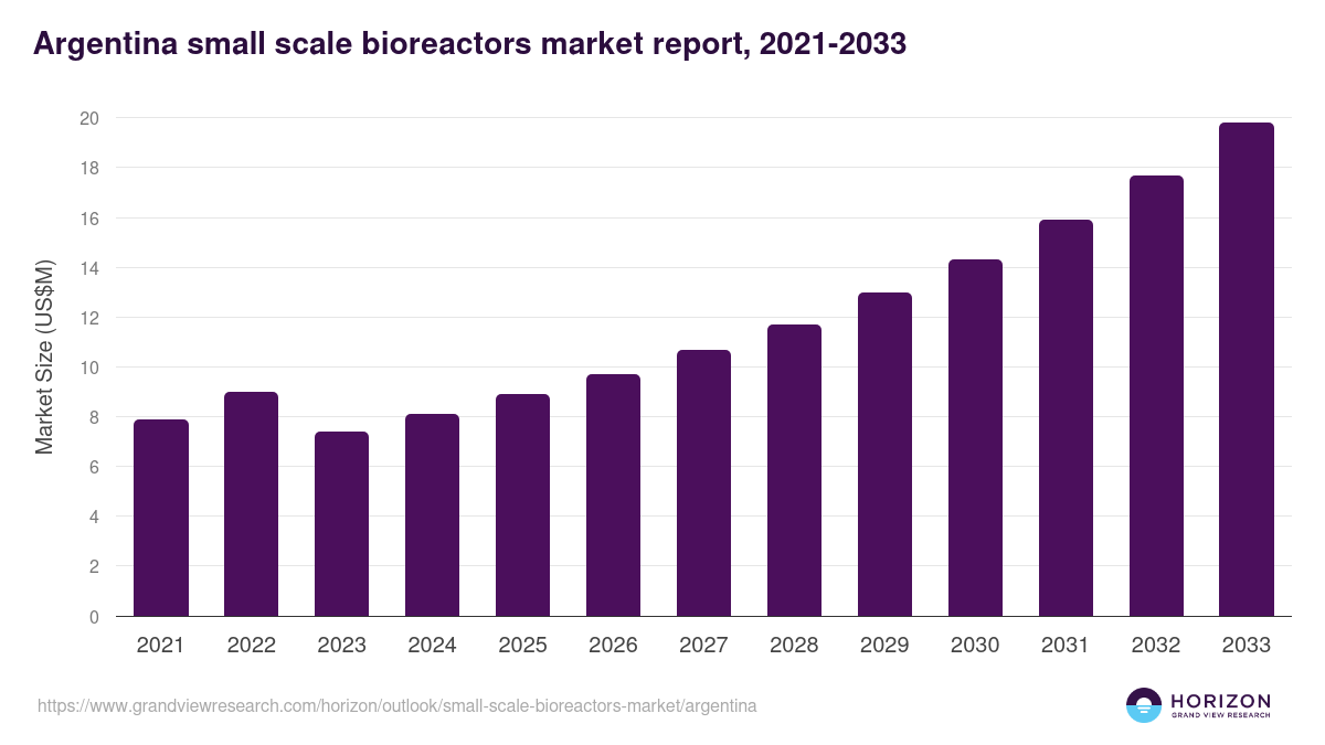 Argentina small-scale bioreactors market, 2021-2033 (US$M)