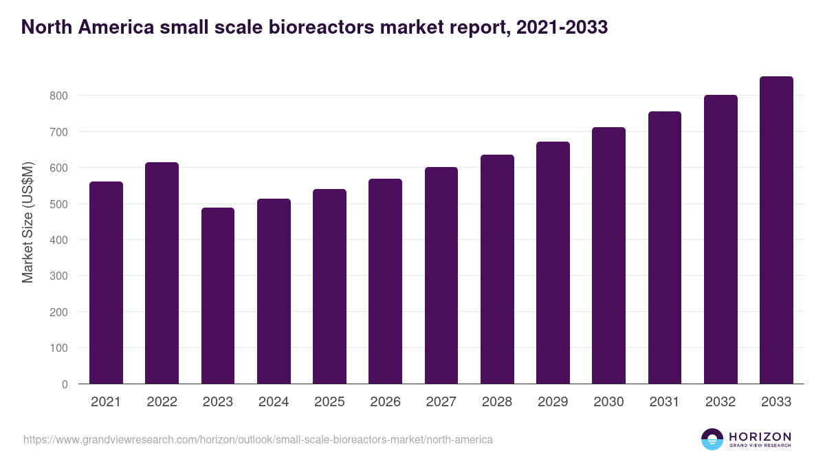 North America small-scale bioreactors market, 2021-2033 (US$M)