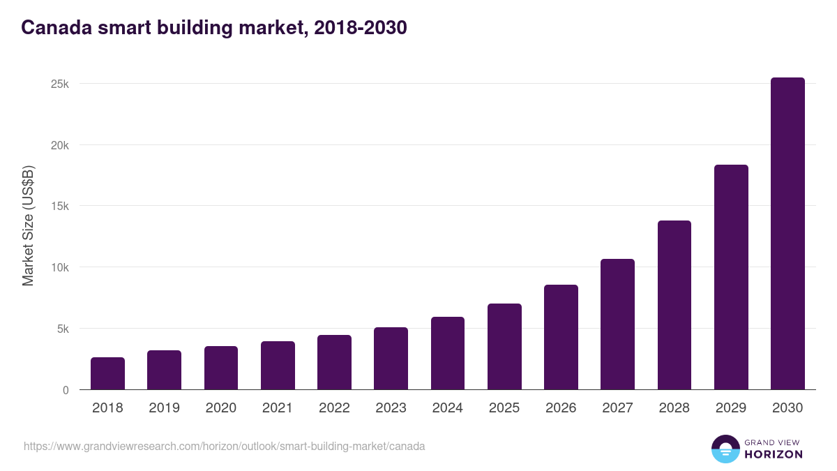 Canada smart building market, 2018-2030 (US$B)