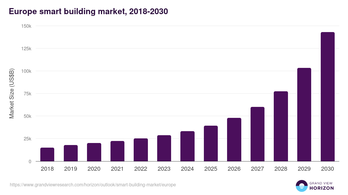 Europe smart building market, 2021-2033 (US$M)