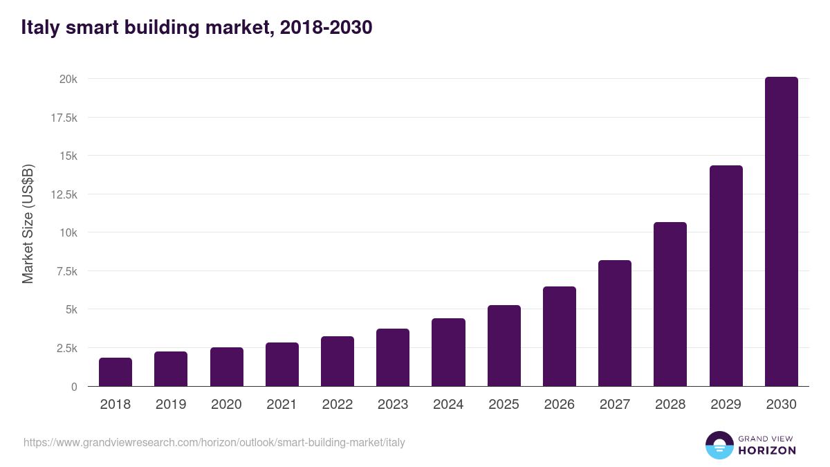 Italy smart building market, 2021-2033 (US$M)