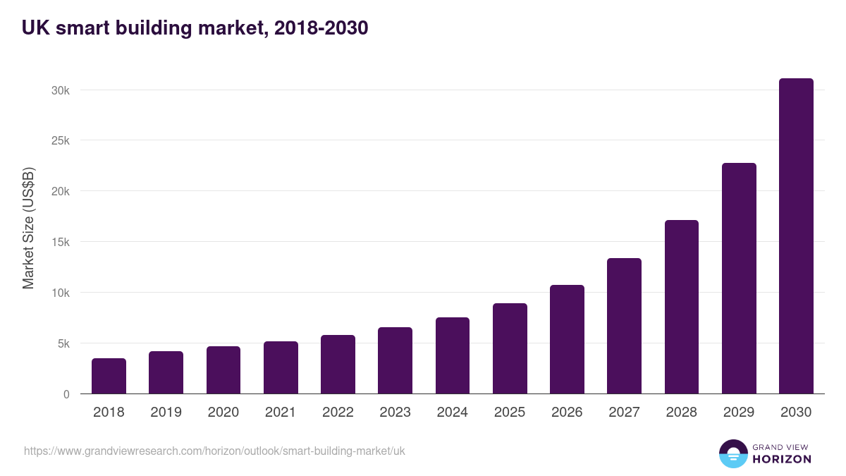 UK smart building market, 2018-2030 (US$B)