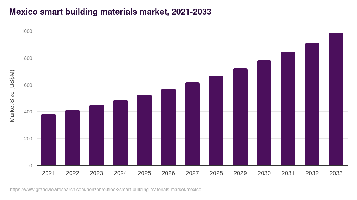 Mexico smart building materials market, 2021-2033 (US$M)