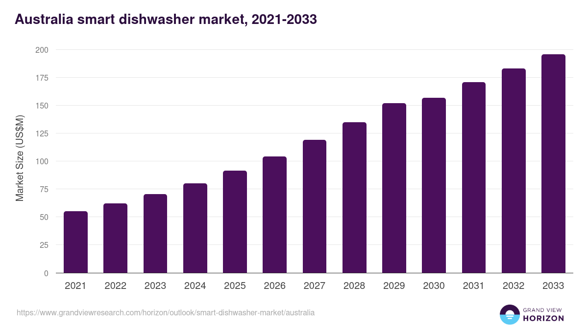 Australia smart dishwasher market, 2021-2033 (US$M)
