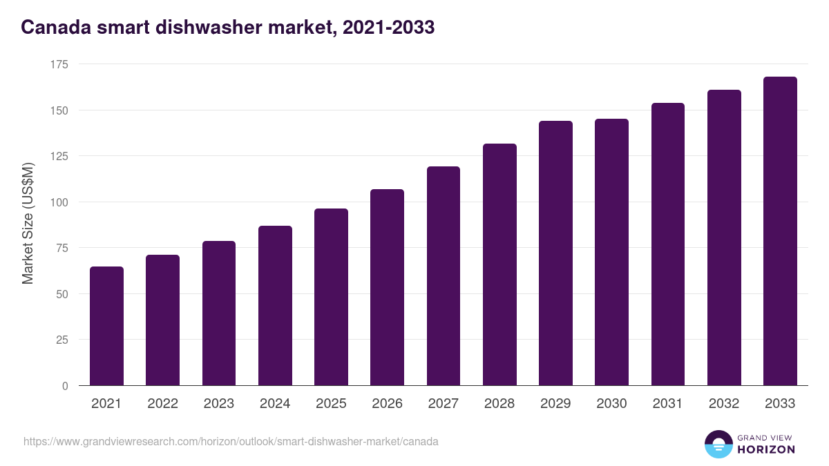 Canada smart dishwasher market, 2021-2033 (US$M)