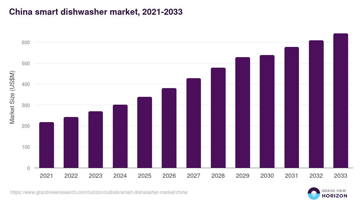 China smart dishwasher market, 2021-2033 (US$M)
