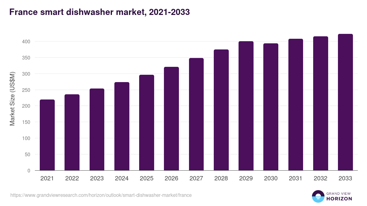 France smart dishwasher market, 2021-2033 (US$M)