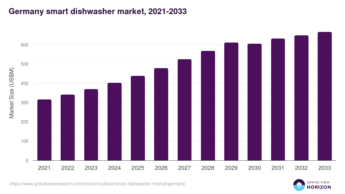 Germany smart dishwasher market, 2021-2033 (US$M)