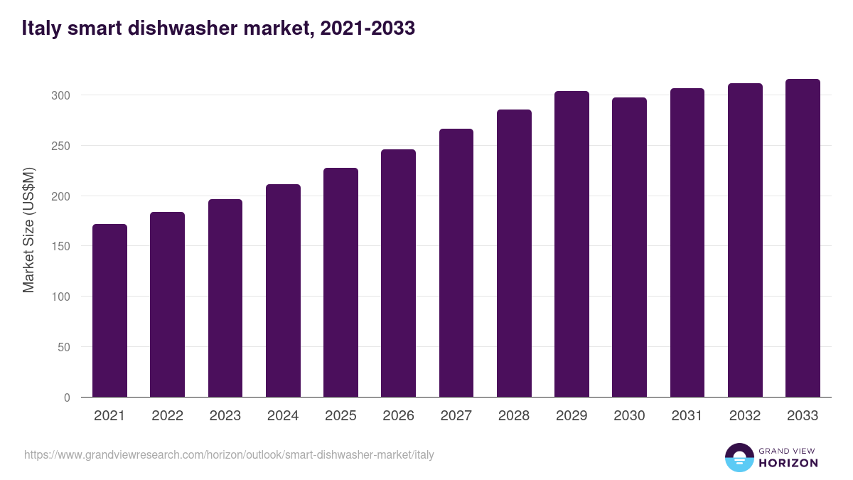 Italy smart dishwasher market, 2021-2033 (US$M)