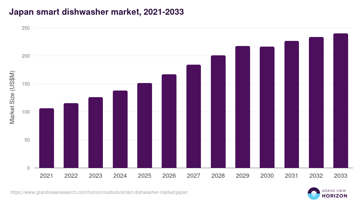Japan smart dishwasher market, 2021-2033 (US$M)