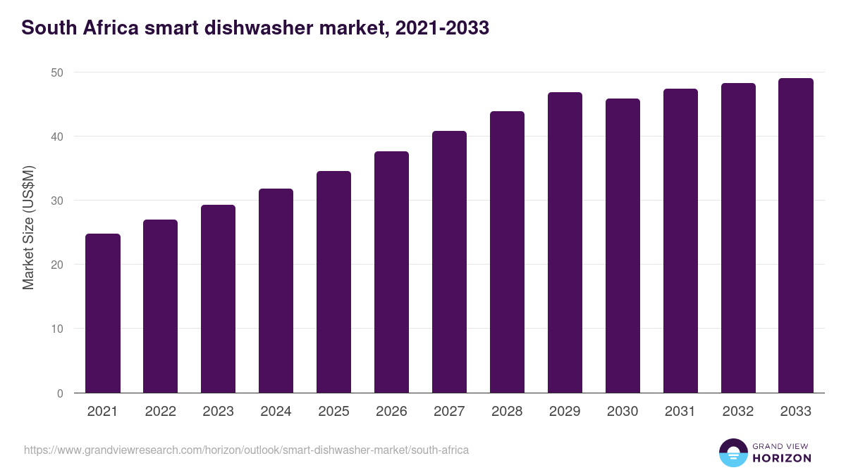 South Africa smart dishwasher market, 2021-2033 (US$M)