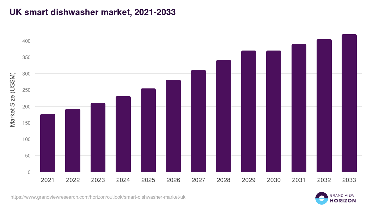 UK smart dishwasher market, 2021-2033 (US$M)