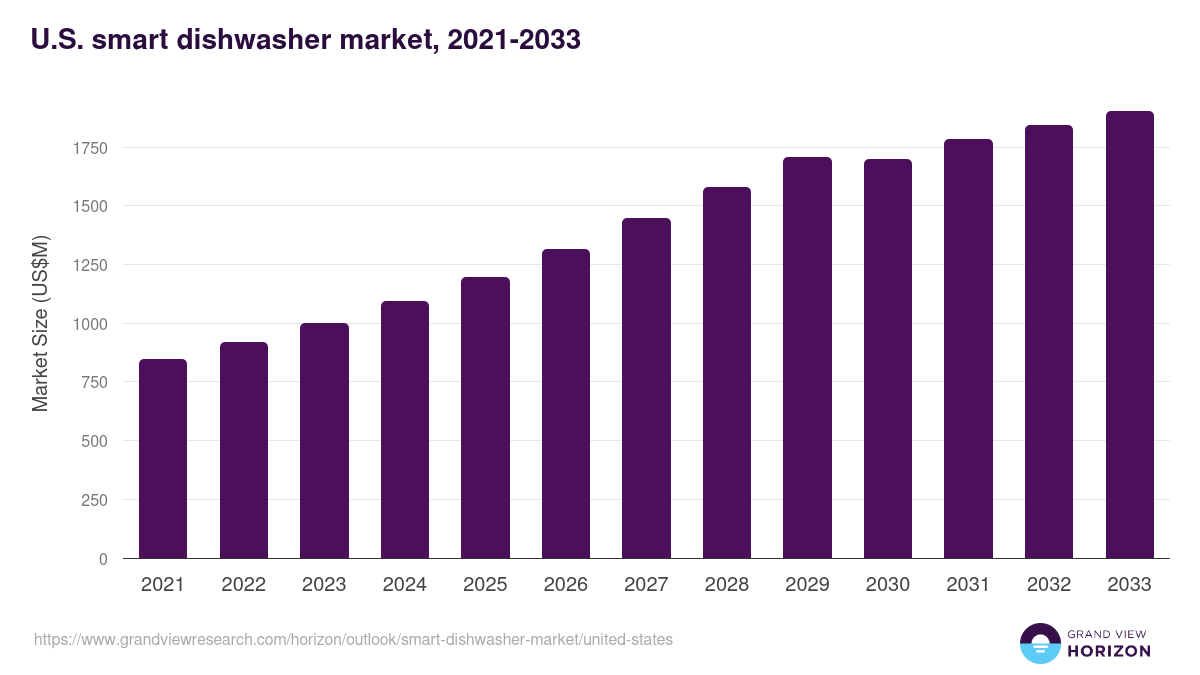 U.S. smart dishwasher market, 2021-2033 (US$M)