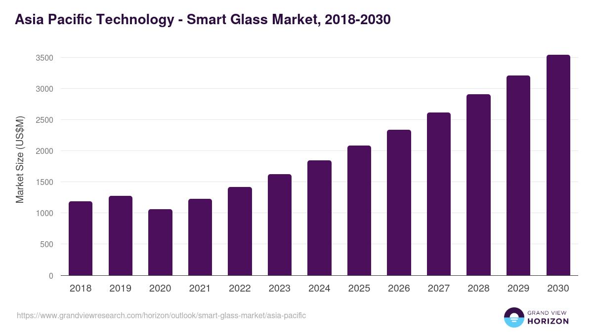 Asia Pacific smart glass market, 2018-2030 (US$M)
