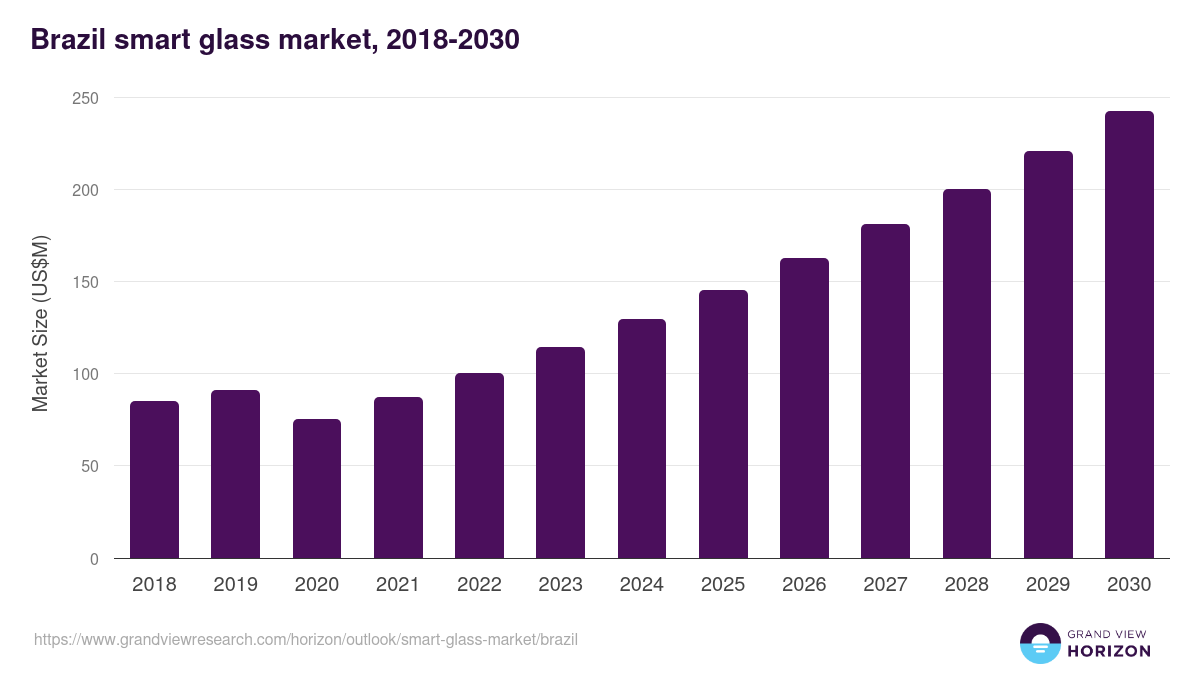 Brazil smart glass market, 2018-2030 (US$M)