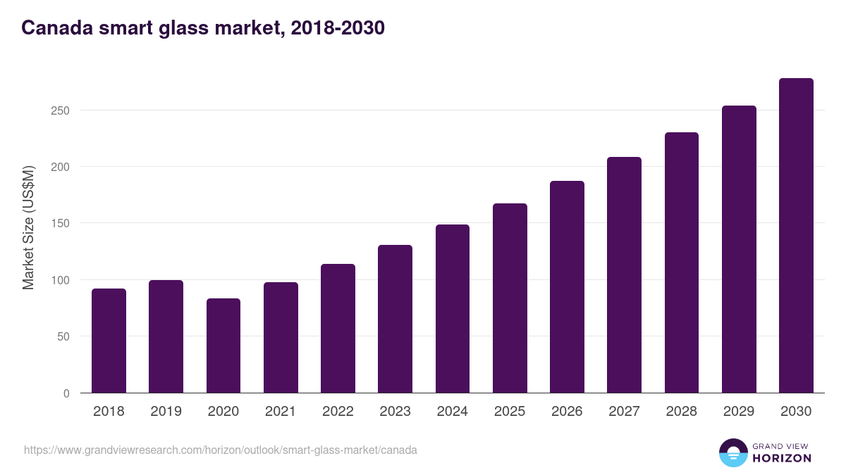 Canada smart glass market, 2018-2030 (US$M)