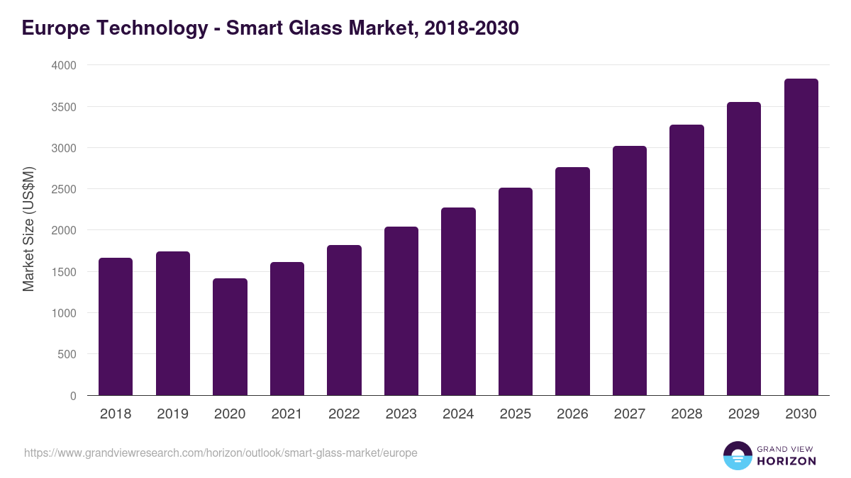 Europe smart glass market, 2018-2030 (US$M)
