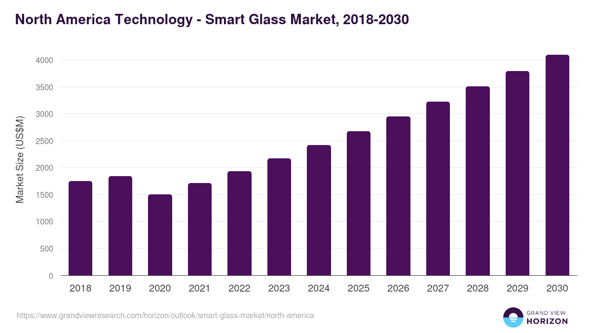 North America smart glass market, 2018-2030 (US$M)