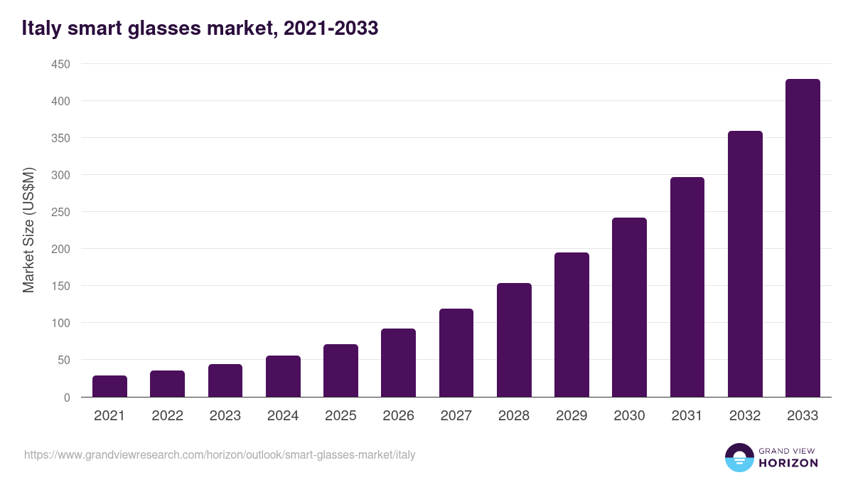 Italy smart glasses market, 2021-2033 (US$M)