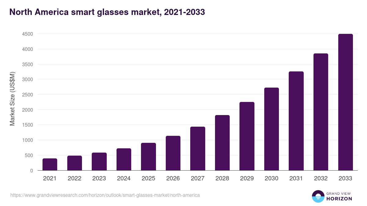 North America smart glasses market, 2021-2033 (US$M)