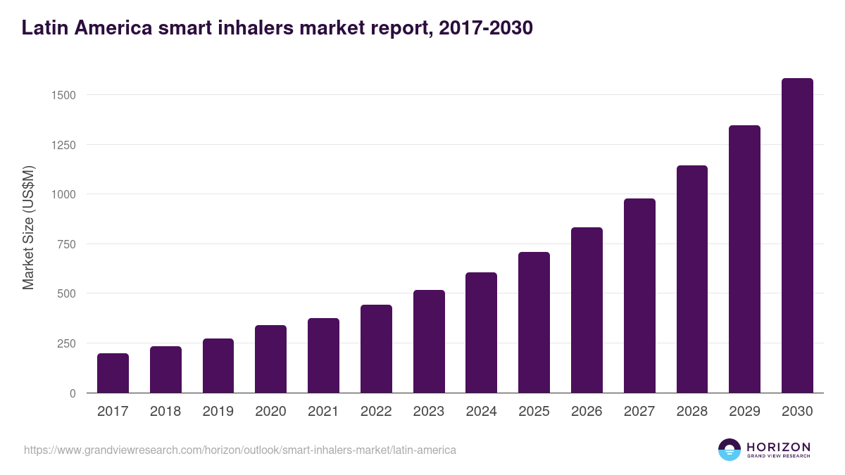Latin America smart inhalers market, 2018-2030 (US$M)