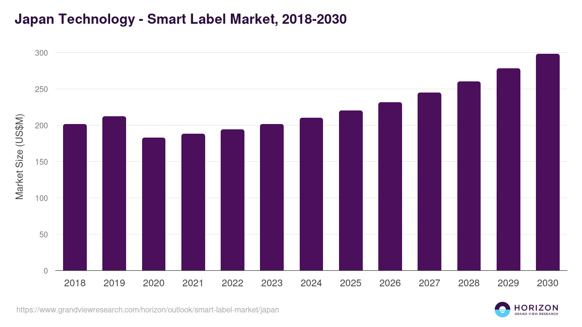 Japan smart label market, 2018-2030 (US$M)