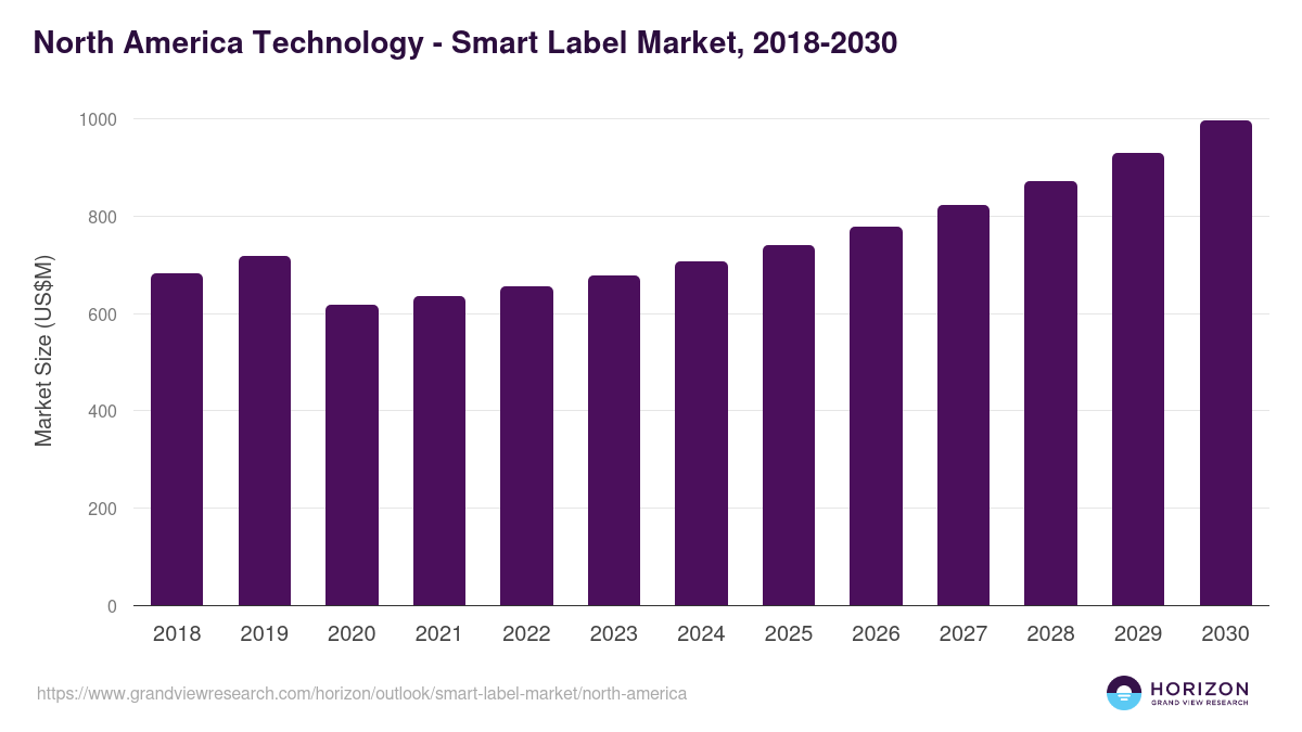 North America smart label market, 2018-2030 (US$M)