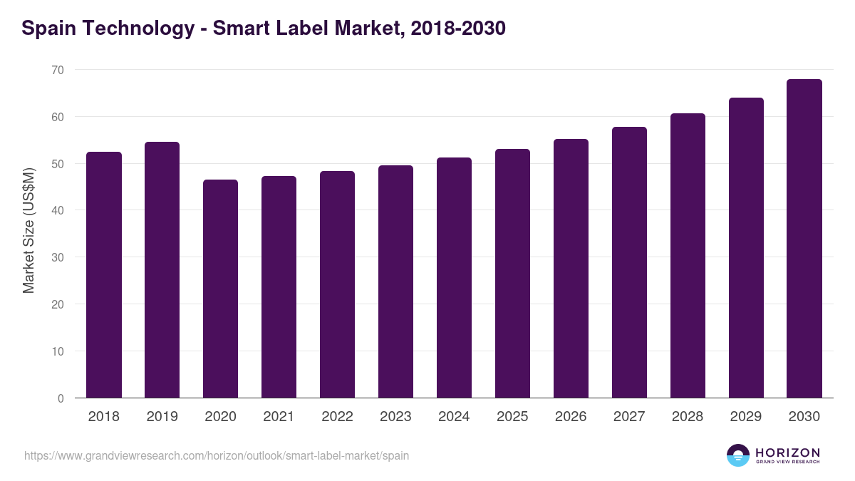 Spain smart label market, 2018-2030 (US$M)