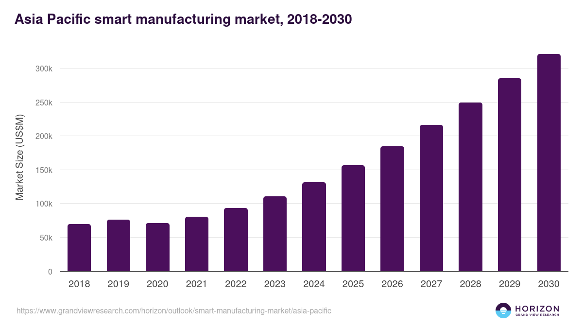 Asia Pacific smart manufacturing market, 2021-2033 (US$M)