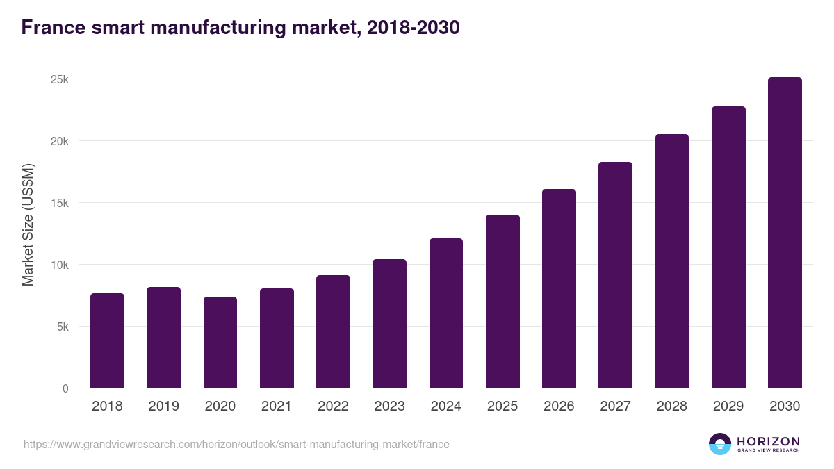 France smart manufacturing market, 2021-2033 (US$M)