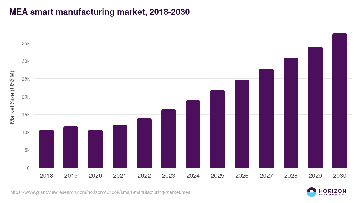 Middle East & Africa smart manufacturing market, 2021-2033 (US$M)
