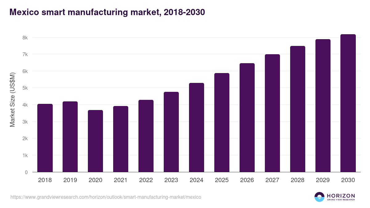 Mexico smart manufacturing market, 2021-2033 (US$M)