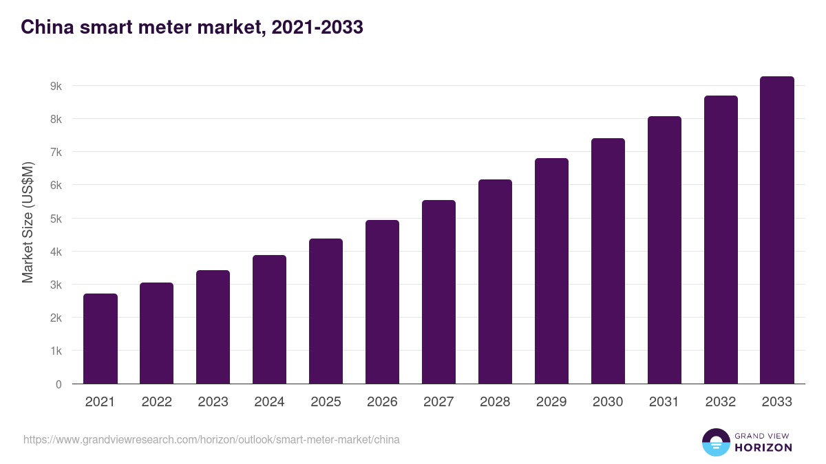 China smart meter market, 2021-2033 (US$M)