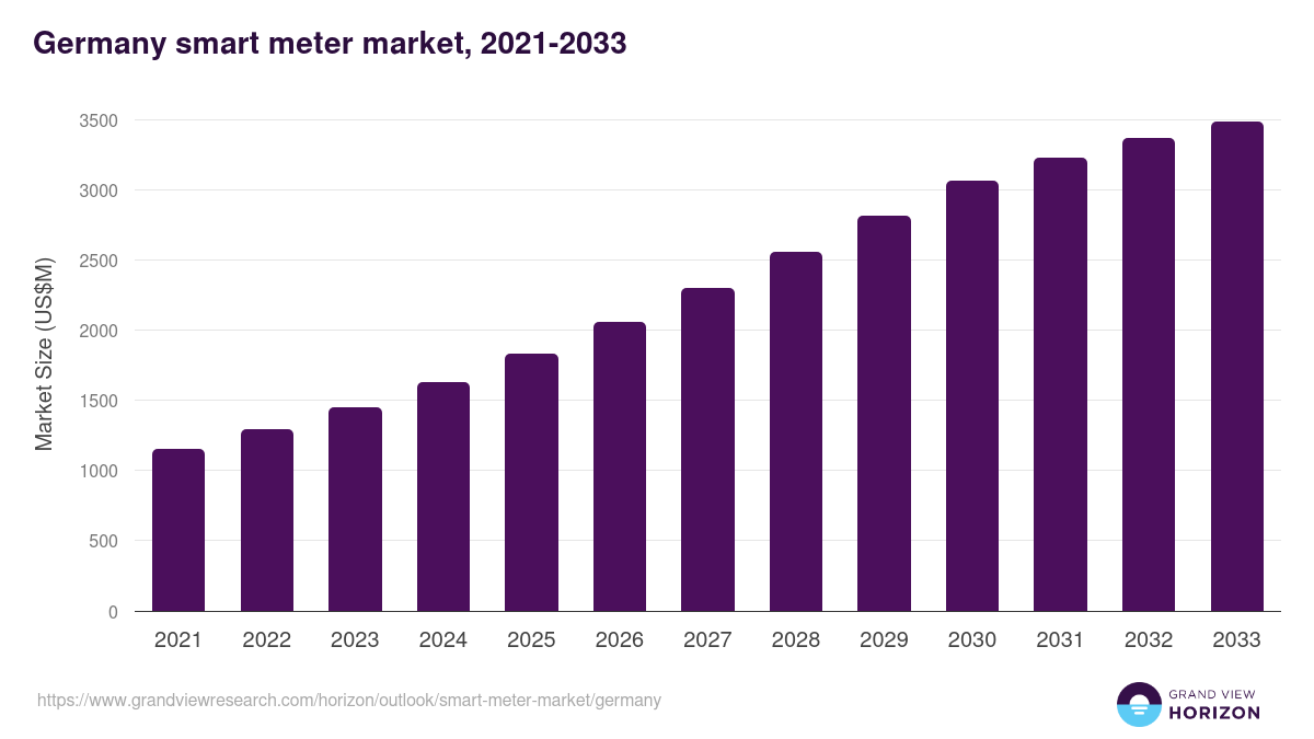 Germany smart meter market, 2021-2033 (US$M)