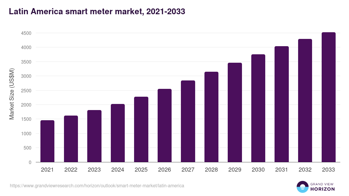 Latin America smart meter market, 2021-2033 (US$M)