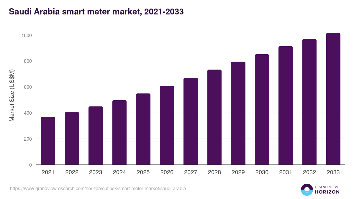 Saudi Arabia smart meter market, 2021-2033 (US$M)
