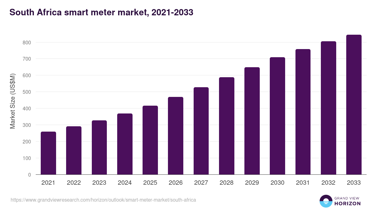 South Africa smart meter market, 2021-2033 (US$M)