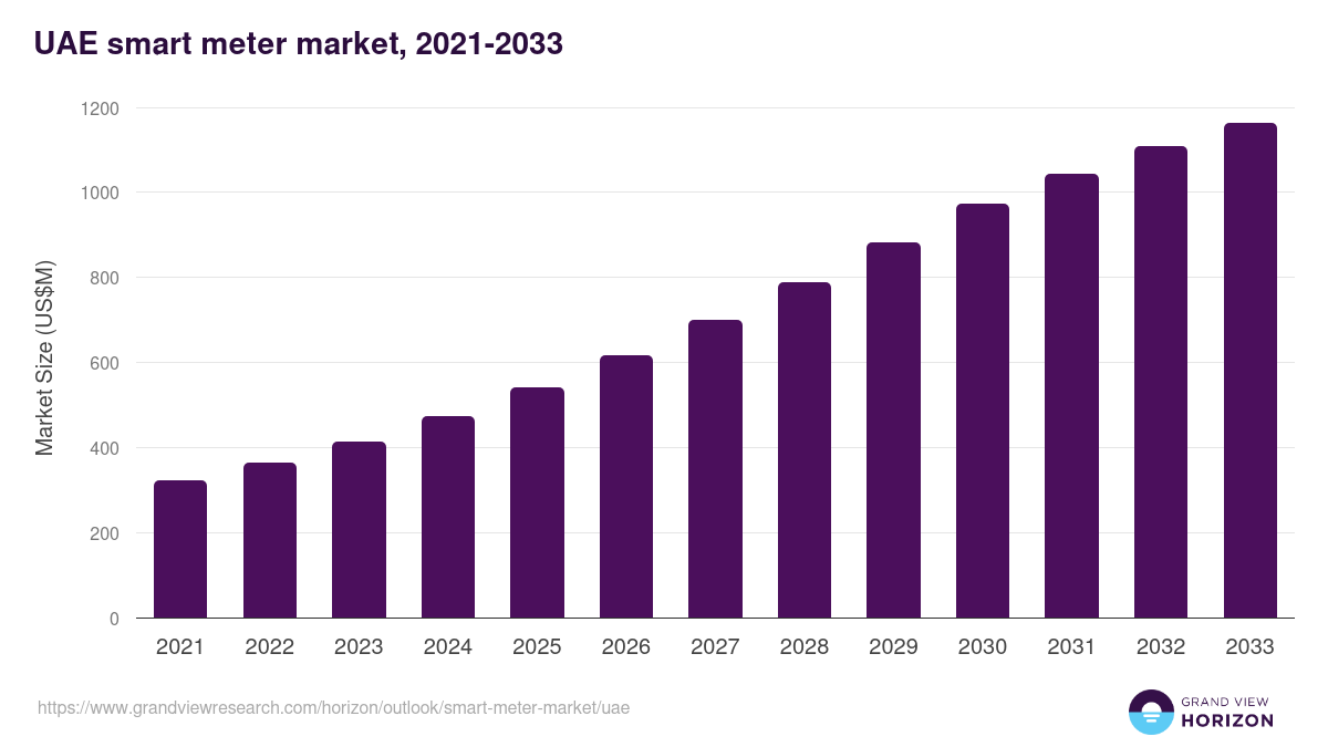 UAE smart meter market, 2021-2033 (US$M)