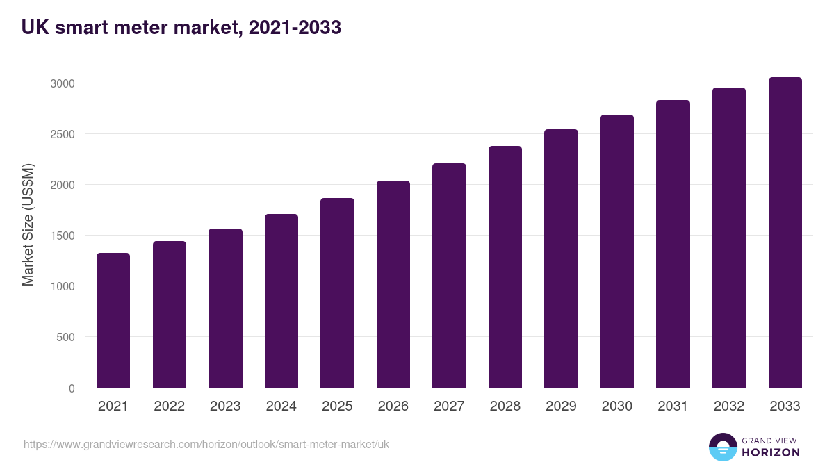 UK smart meter market, 2021-2033 (US$M)