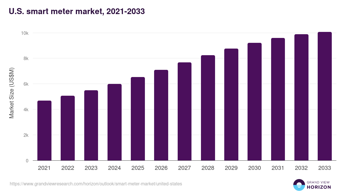 U.S. smart meter market, 2021-2033 (US$M)