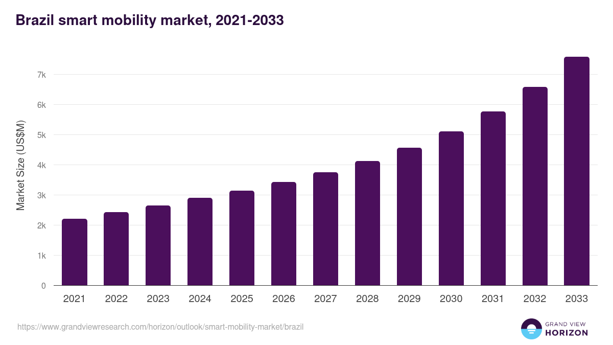 Brazil smart mobility market, 2021-2033 (US$M)