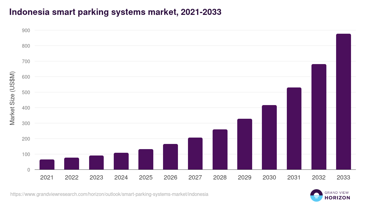 Indonesia smart parking systems market, 2021-2033 (US$M)
