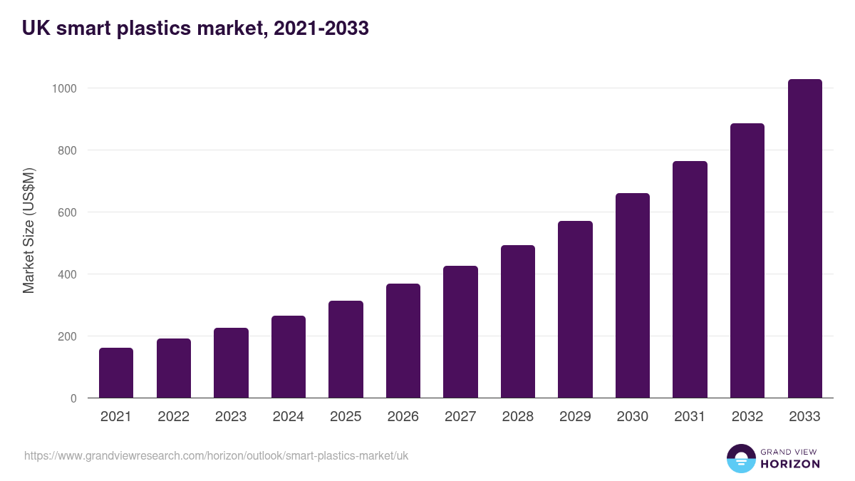 UK smart plastics market, 2021-2033 (US$M)