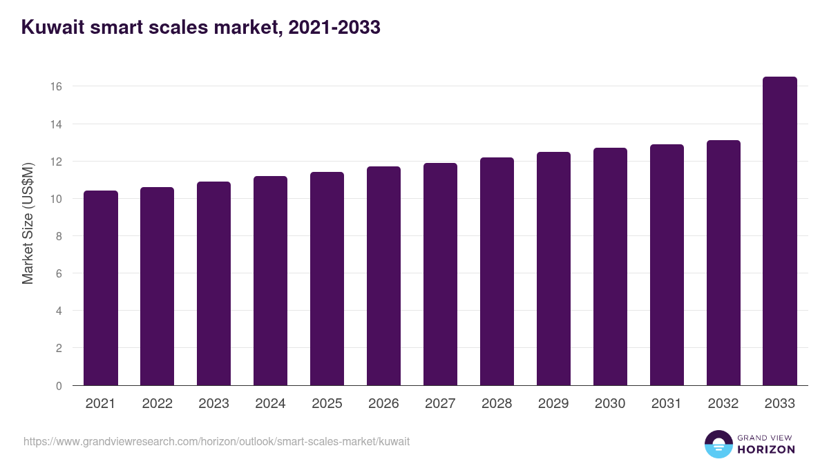 Kuwait smart scales market, 2021-2033 (US$M)