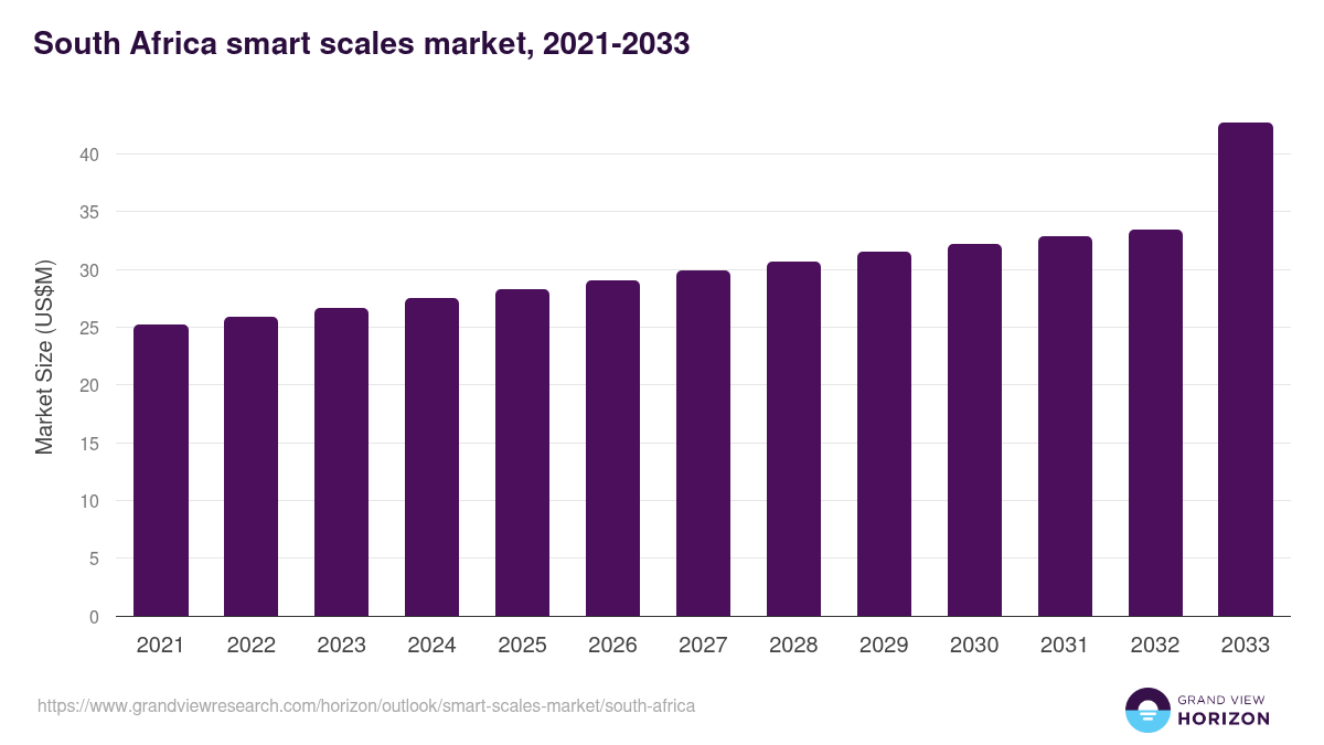 South Africa smart scales market, 2021-2033 (US$M)